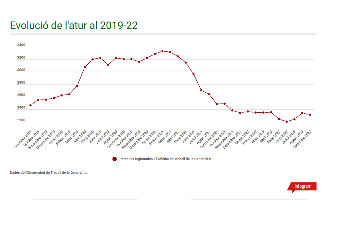 L’atur torna a baixar després de dos mesos a l'alça i segueix en xifres de 2008